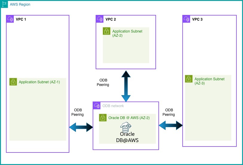 Simplifying Network Architectures with Multi-VPC Peering for Oracle Database@AWS