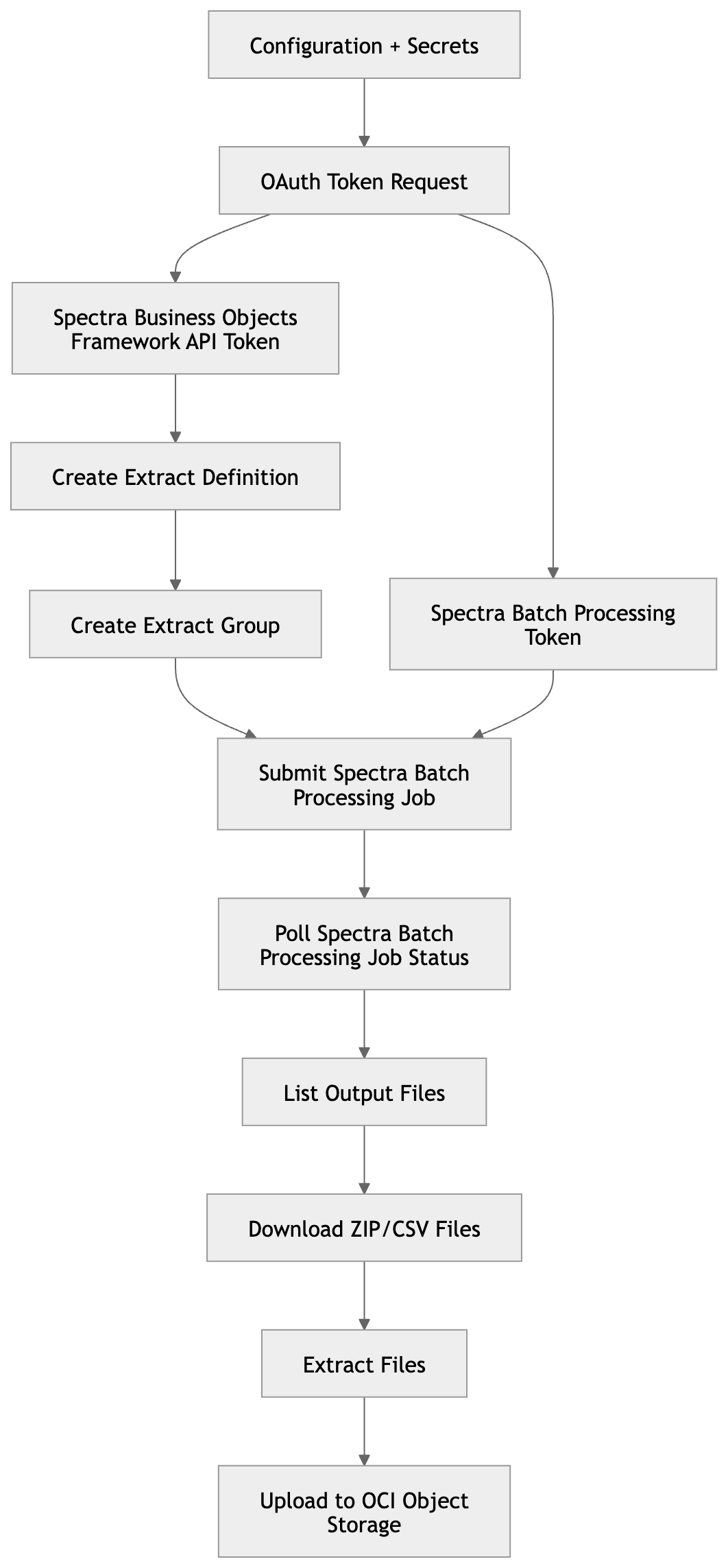 Introduction to Data Extraction Tool APIs