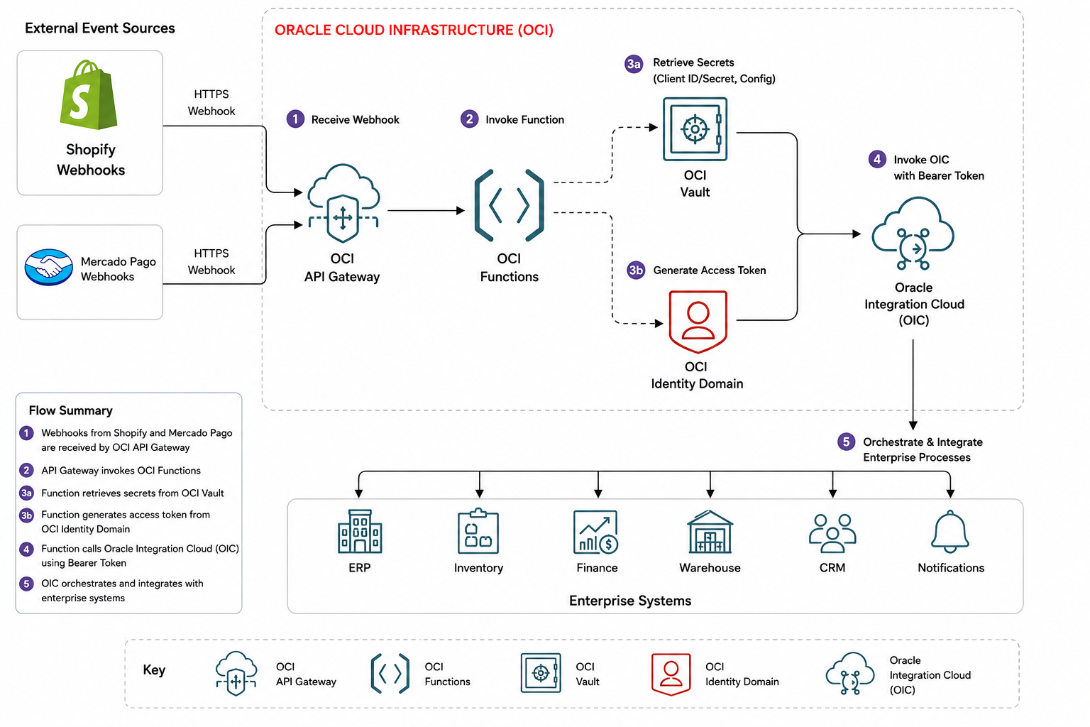 Building a Secure Webhook Gateway for Modern Commerce Platforms