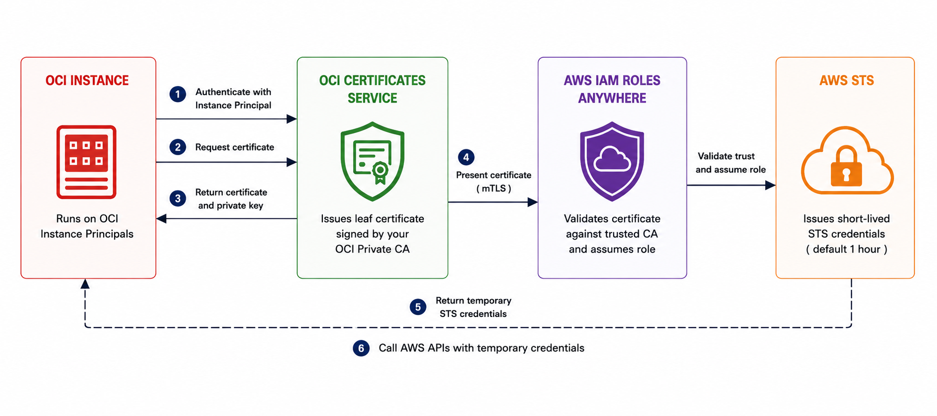 Cross-Cloud Identity Federation: OCI to AWS with X.509 and IAM Roles Anywhere