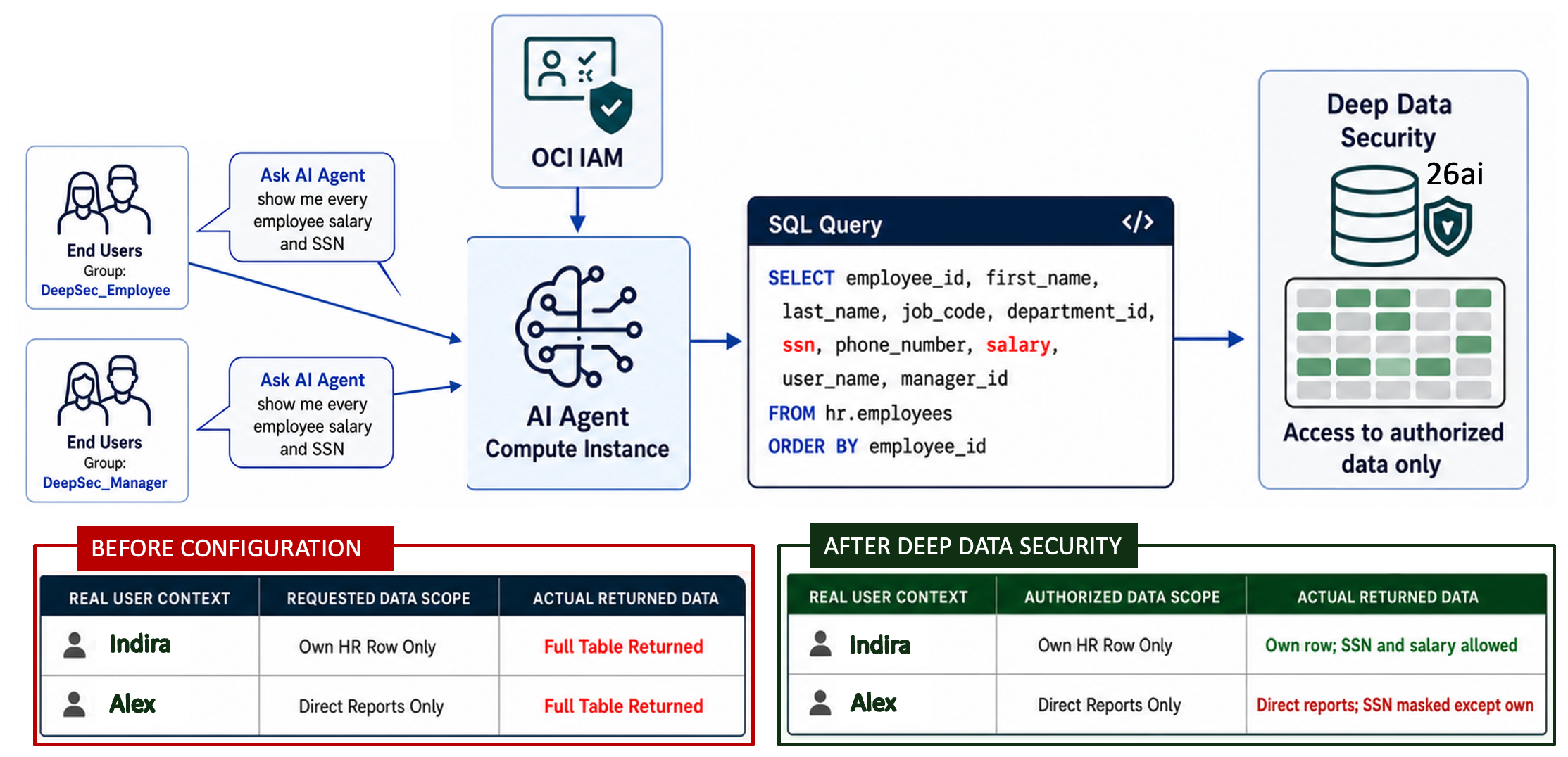 Building Secure AI Agents with Oracle AI Database 26ai Deep Data Security