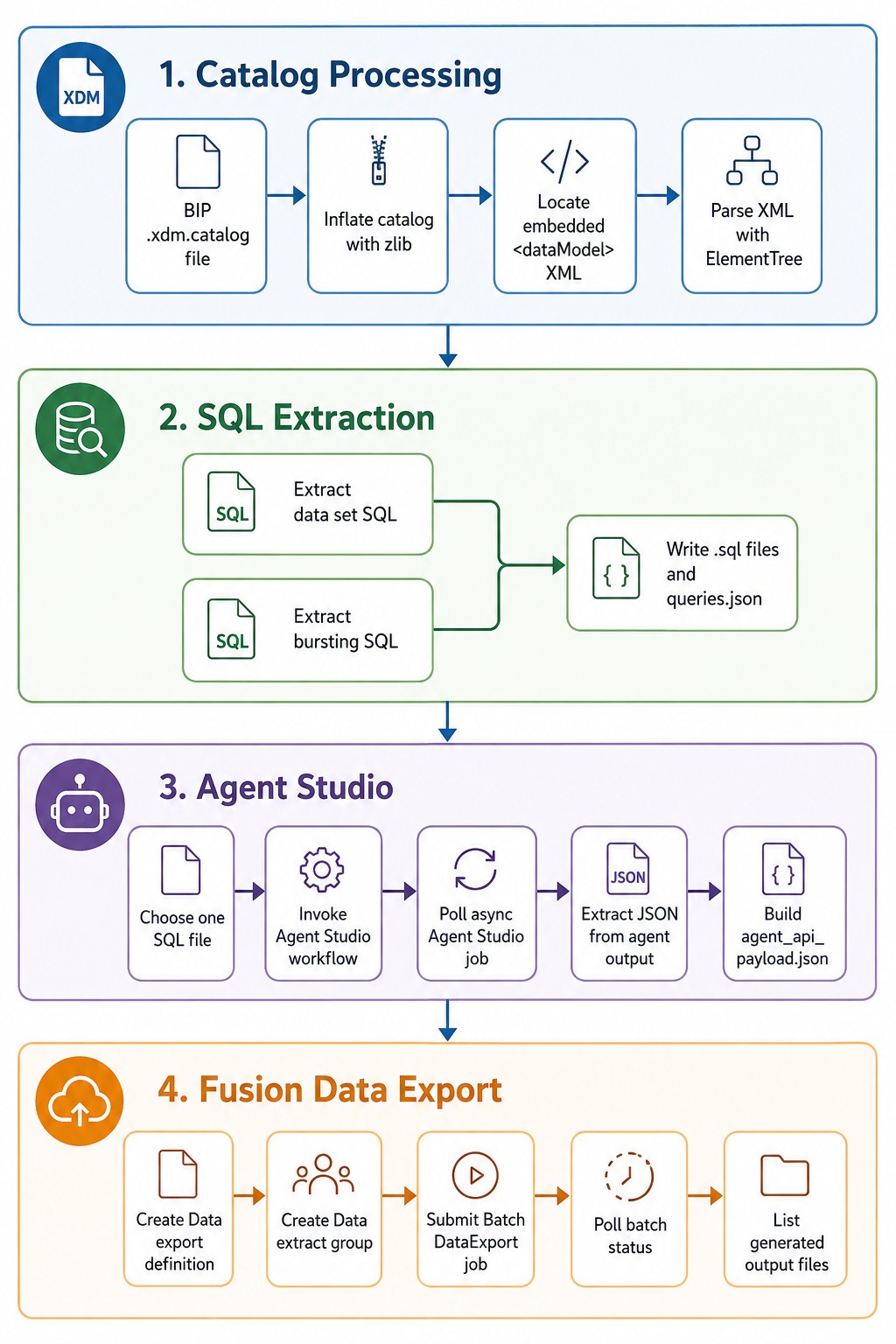 From Oracle BI Publisher Data Models to Data Extracts