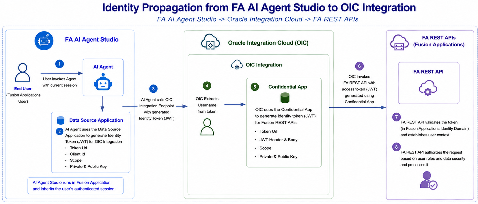 Identity propagation from FA AI Agent Studio to Oracle Integration Cloud