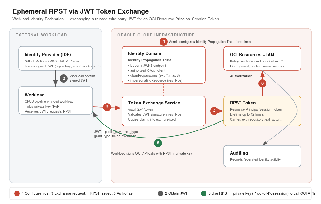 OCI Workload Identity Federation using Ephemeral RPST