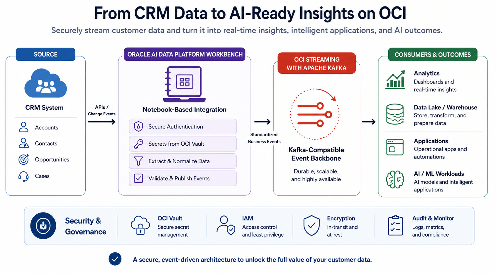 Integrating Salesforce Data with Oracle AI Data Platform Workbench