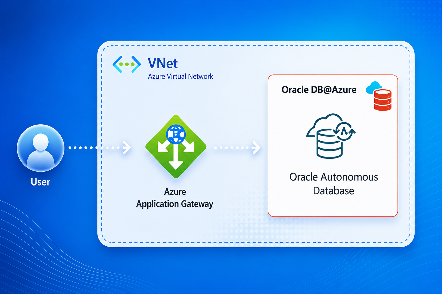 Oracle Autonomous AI Database@Azure APEX Vanity URL