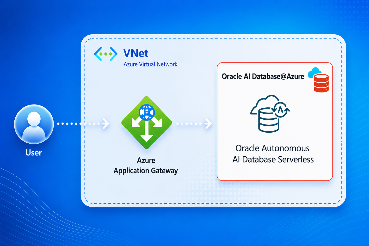Oracle Autonomous AI Database@Azure APEX Vanity URL