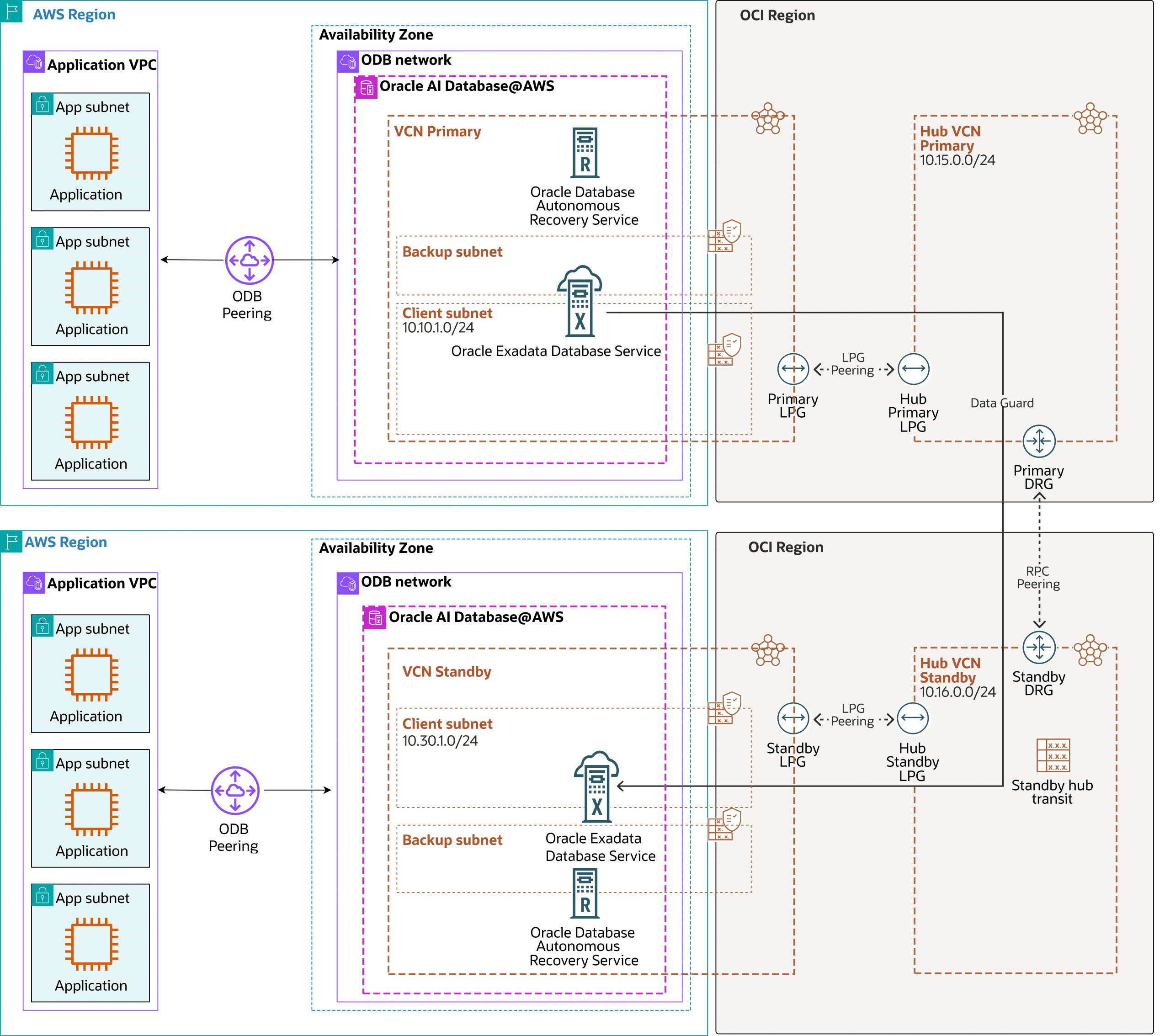 Cross-Region disaster recovery connectivity for ODB@AWS using the OCI network path and Data Guard replication