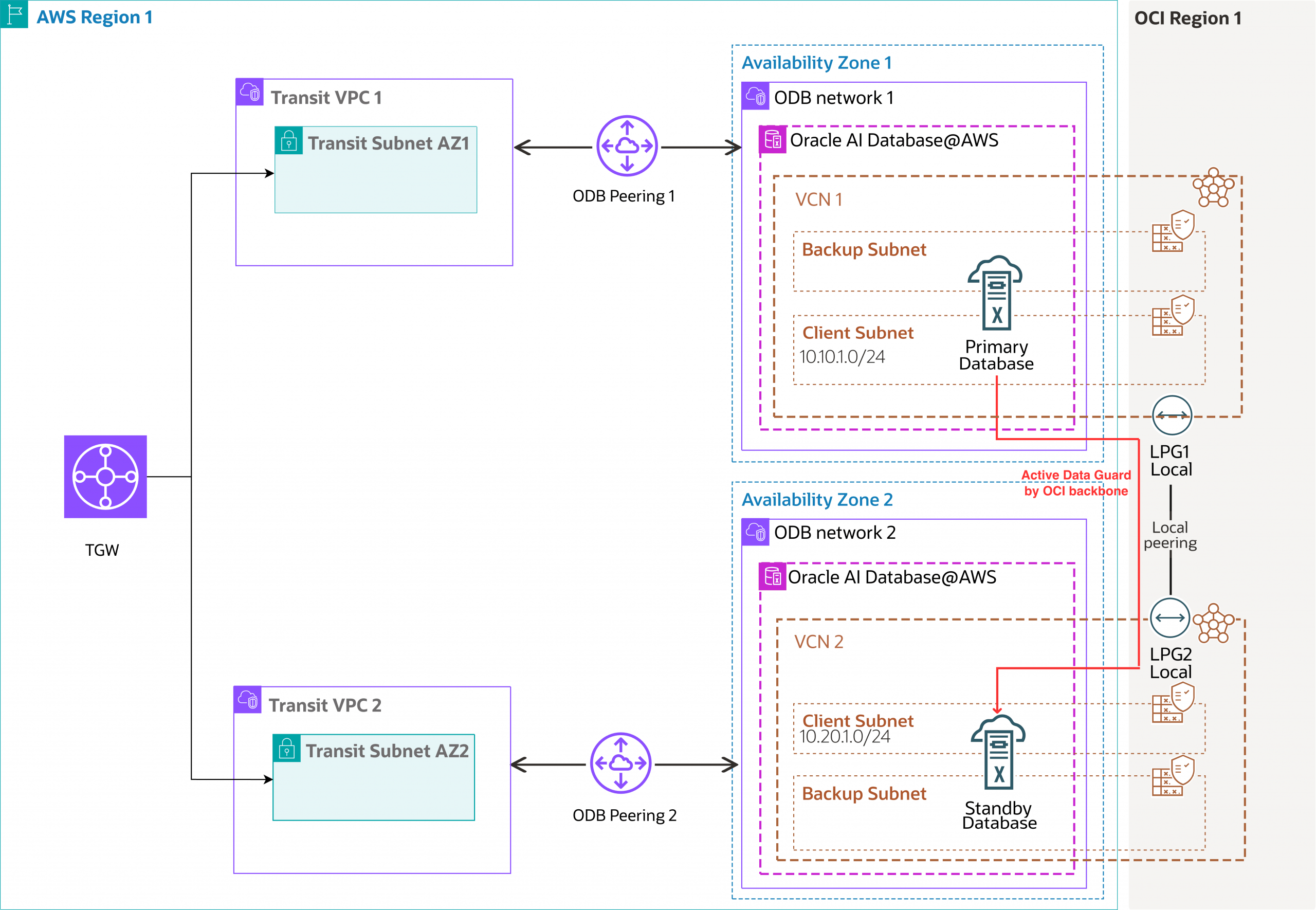 Cross-AZ disaster recovery connectivity for ODB@AWS using the OCI network path and Data Guard replication between Availability Zones