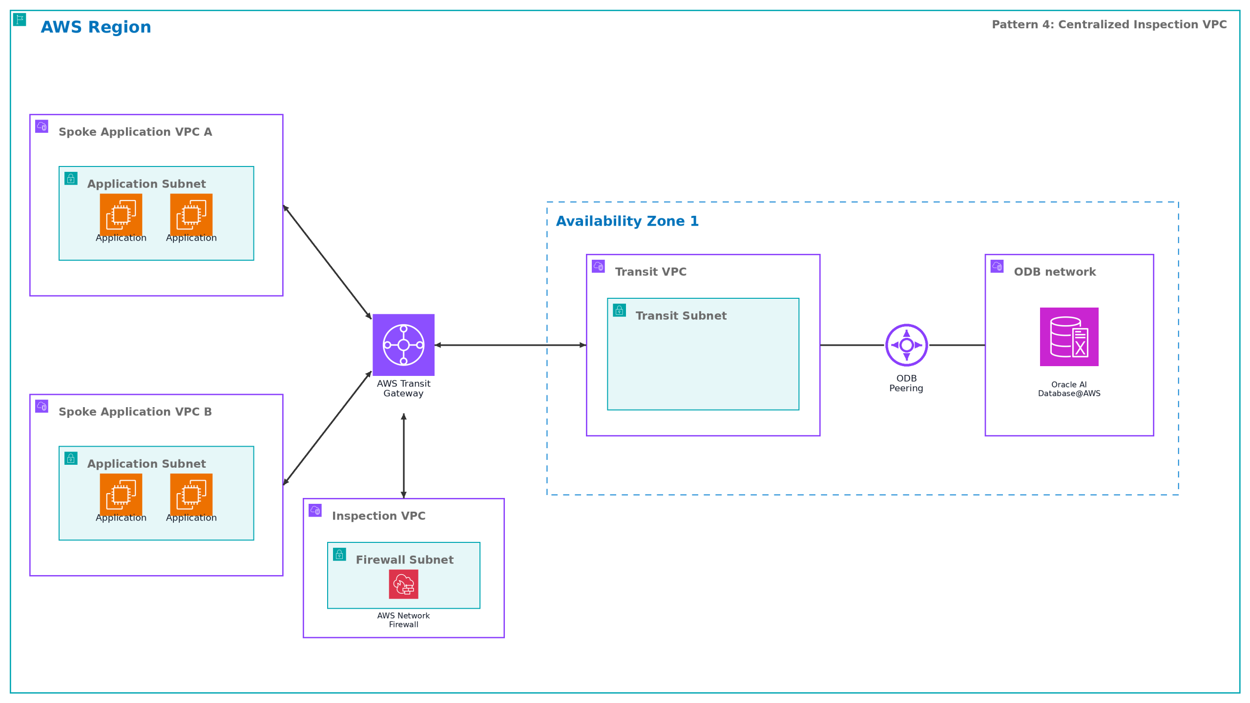 Centralized inspection VPC pattern for ODB@AWS traffic