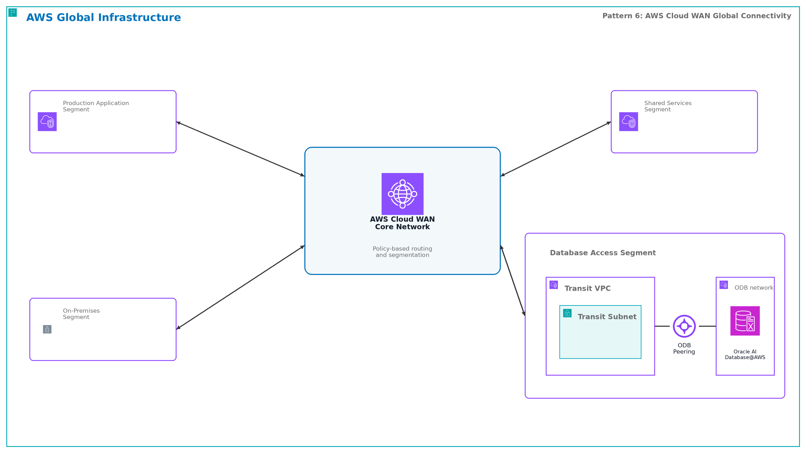 WS Cloud WAN for global enterprise connectivity.