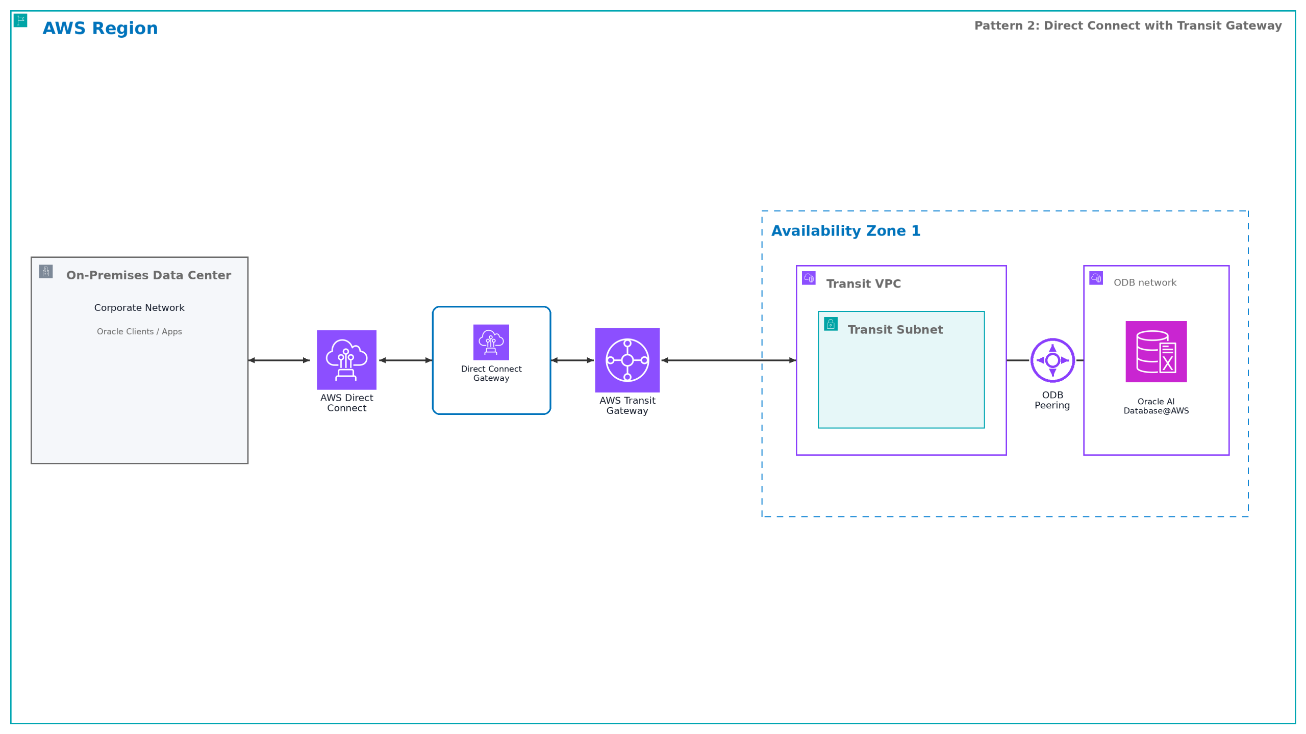 On-premises connectivity to ODB@AWS using AWS Direct Connect, Direct Connect Gateway, and Transit Gateway