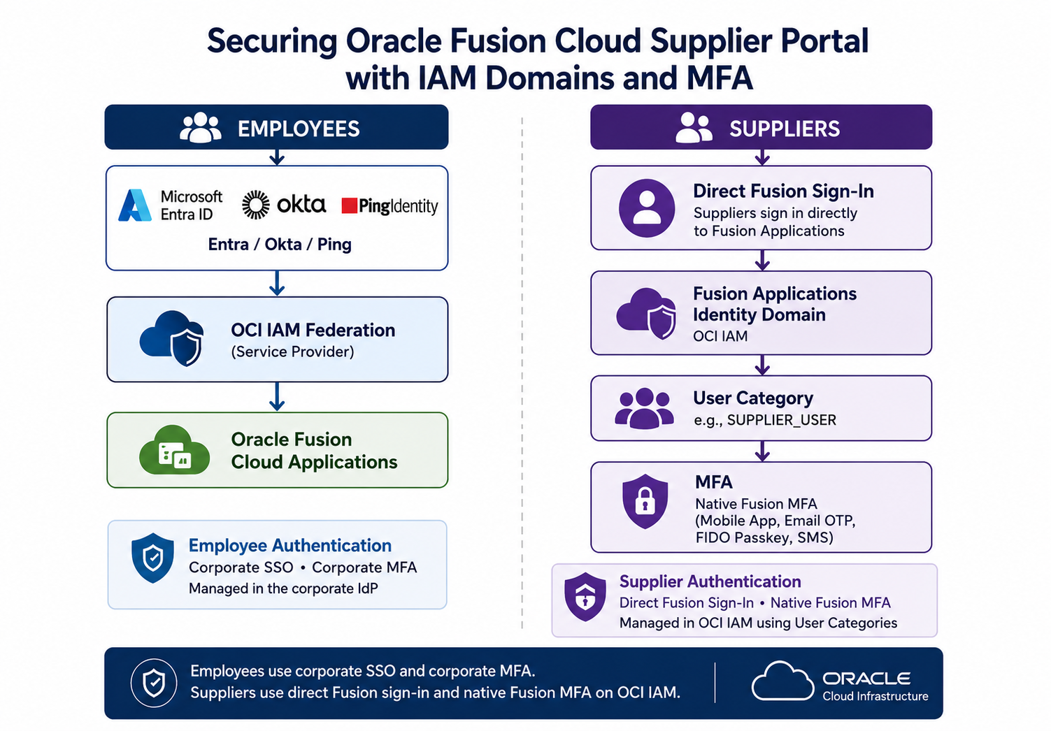 Securing Oracle Fusion Cloud Supplier Portal with IAM Domains and MFA