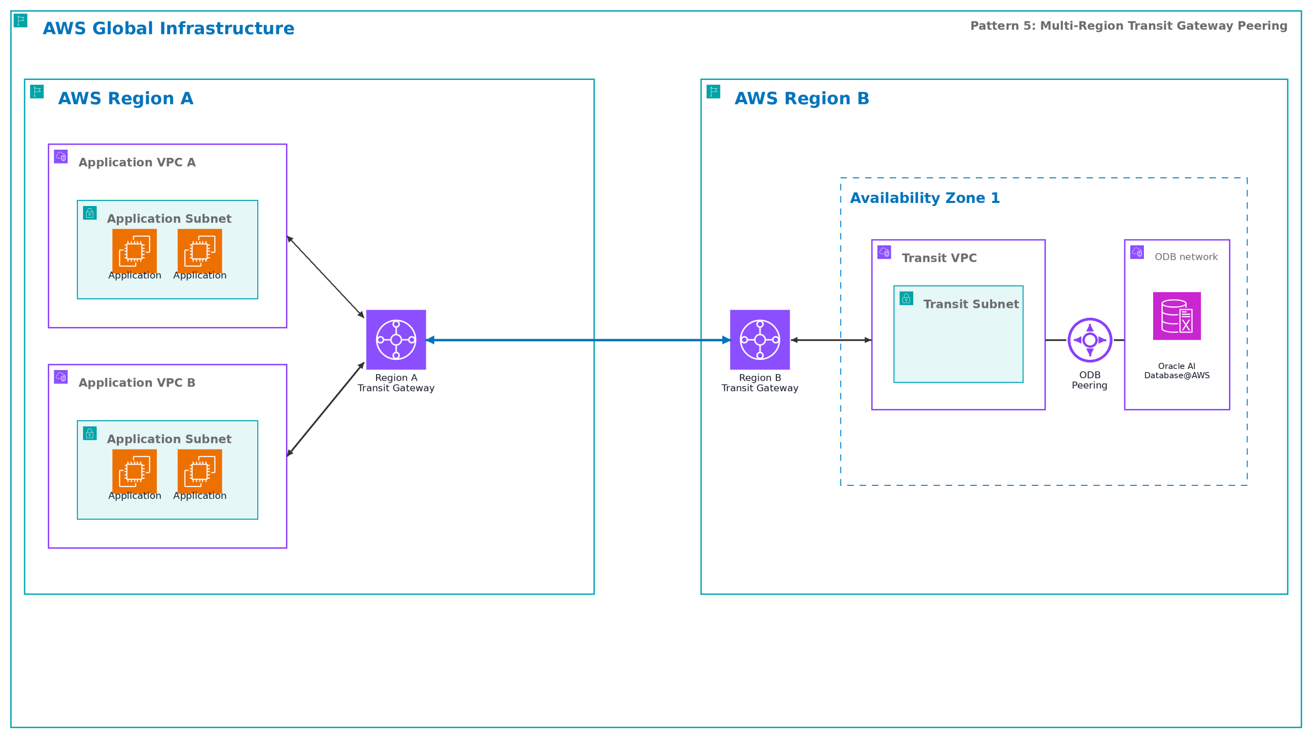 Multi-Region connectivity using Transit Gateway peering