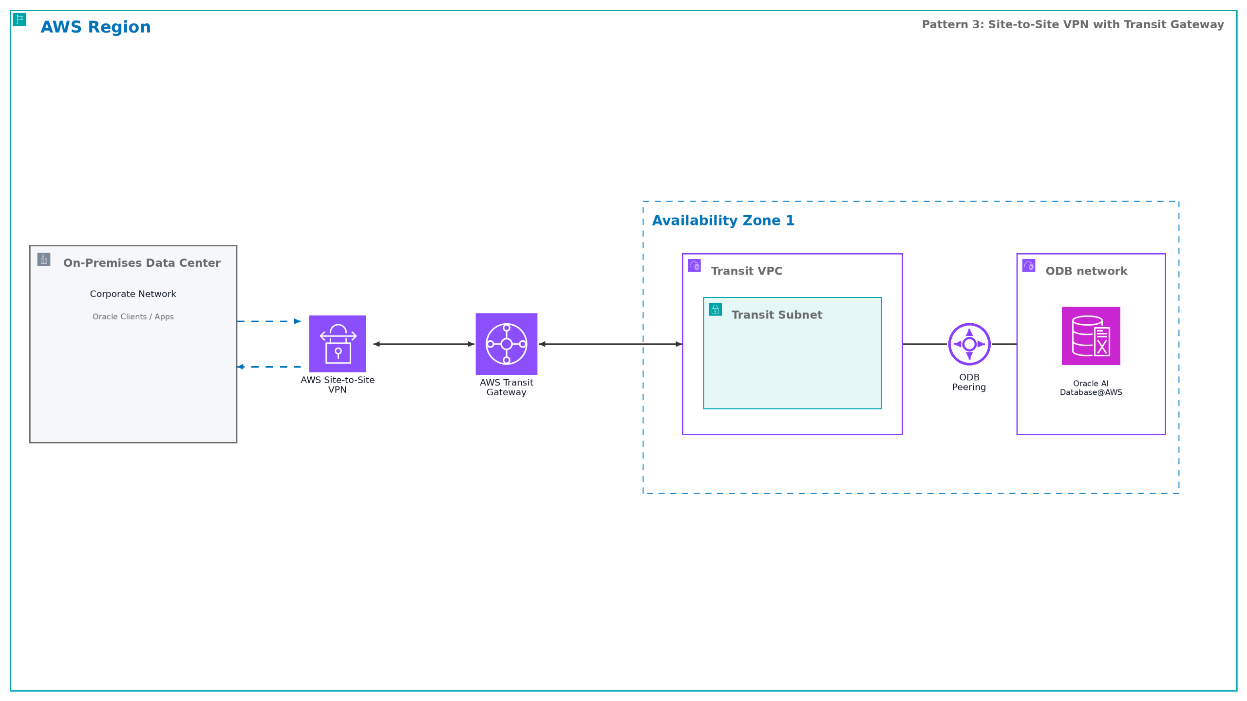 Site-to-Site VPN with Transit Gateway.