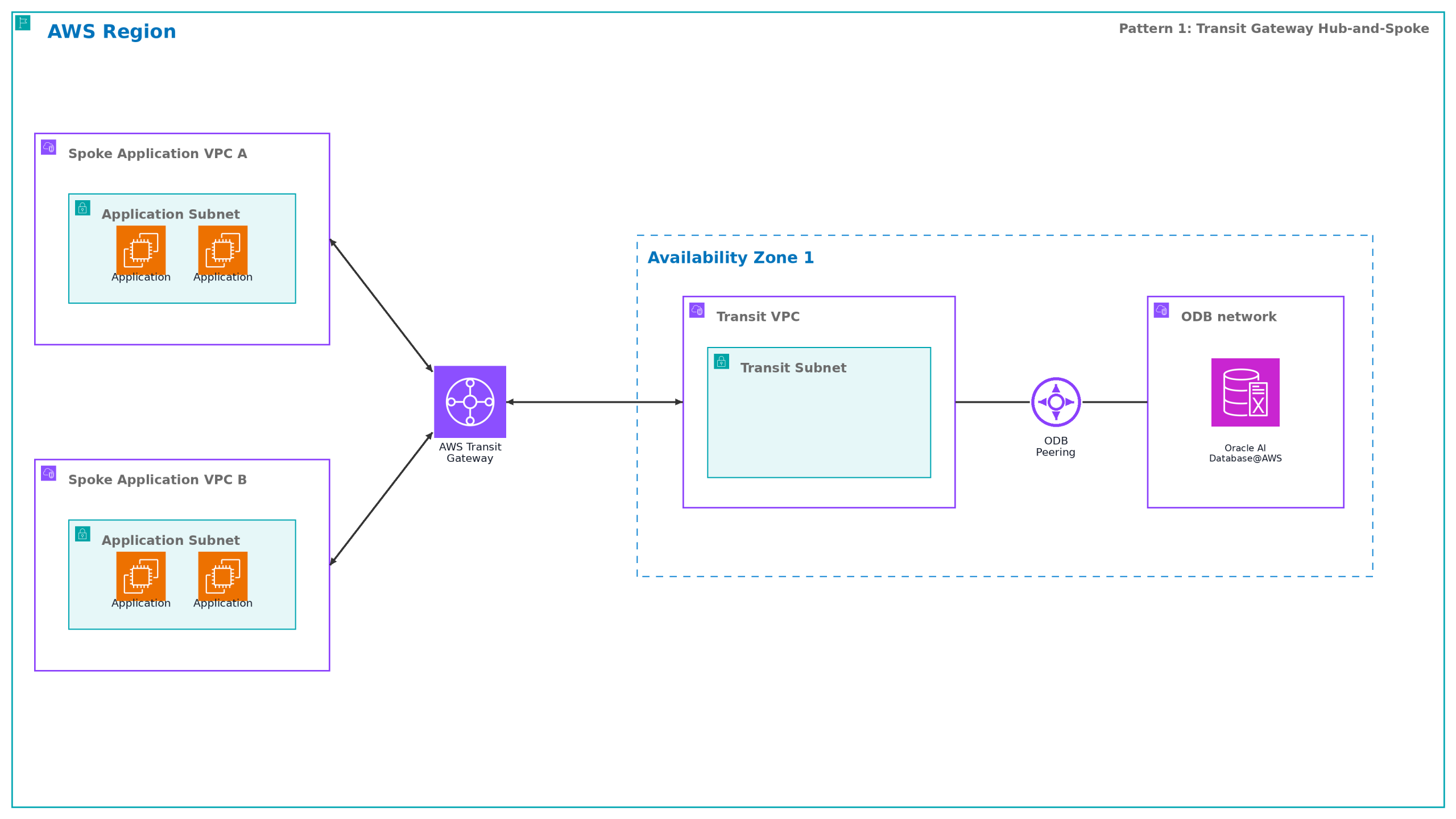 Transit Gateway hub-and-spoke connectivity for multi-VPC to ODB@AWS access.