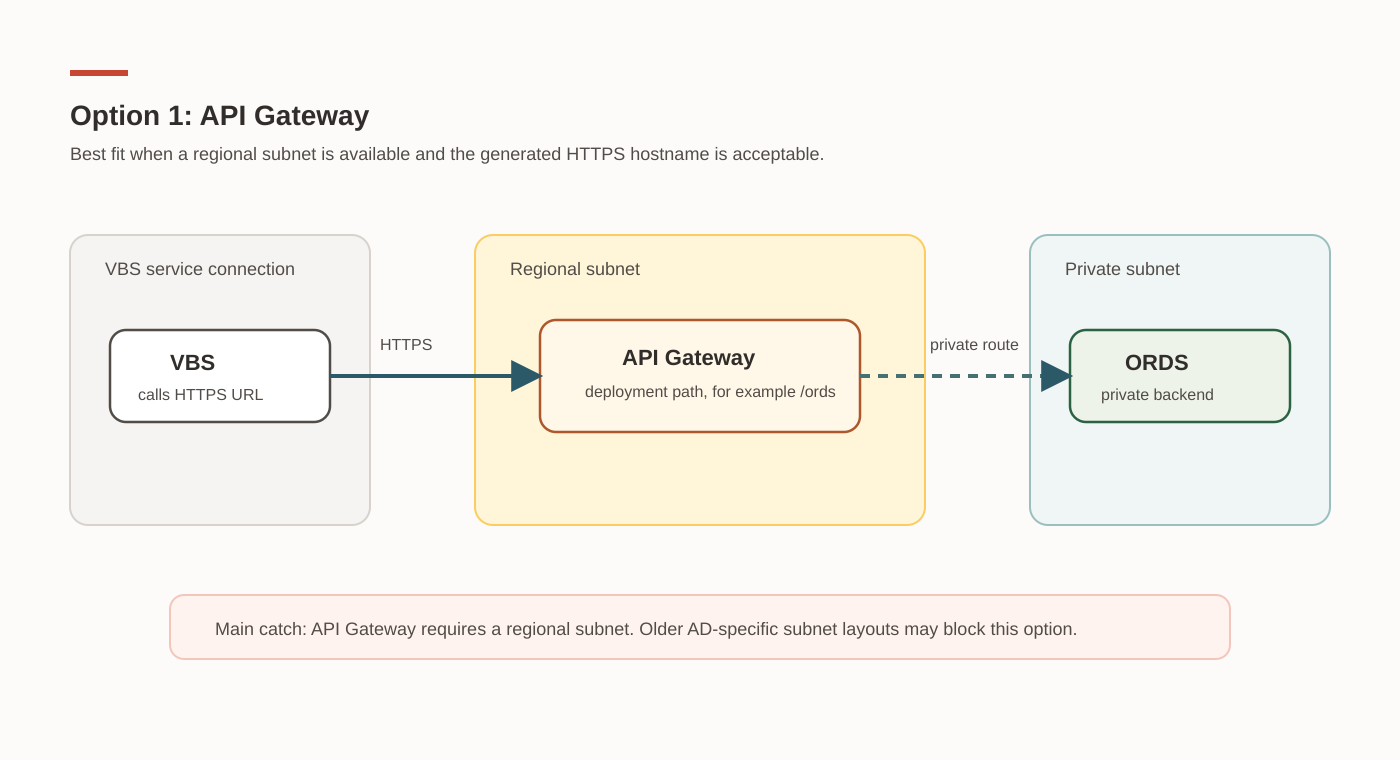 API Gateway receives HTTPS traffic from VBS and routes it to a private ORDS backend.