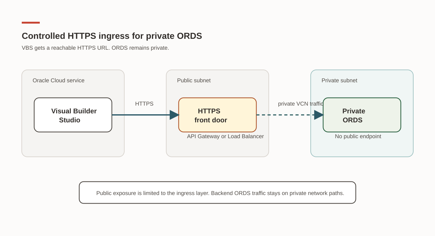 Visual Builder Studio calls a public HTTPS ingress layer, which forwards traffic privately to ORDS in a private subnet.