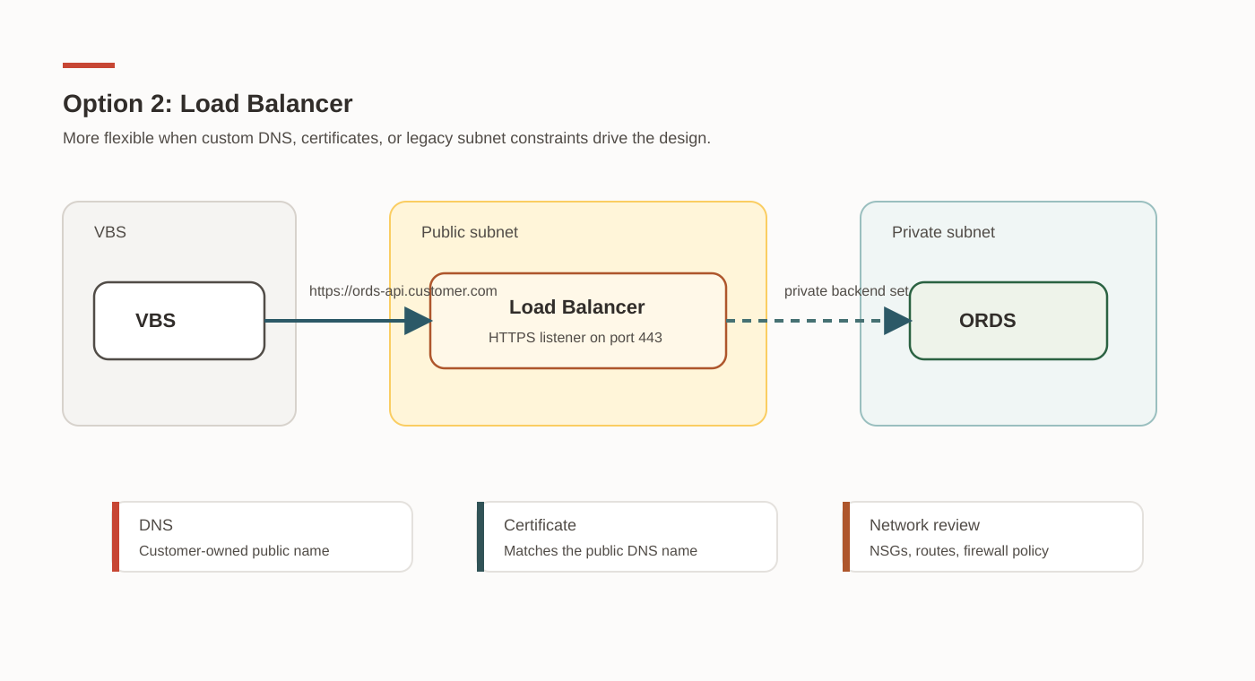 VBS calls a customer DNS name that resolves to a public load balancer with an HTTPS listener and private ORDS backend set.