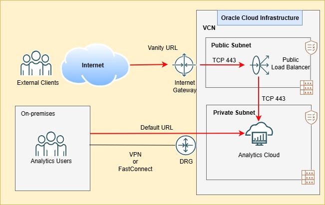 Vanity URL for Oracle Analytics Cloud