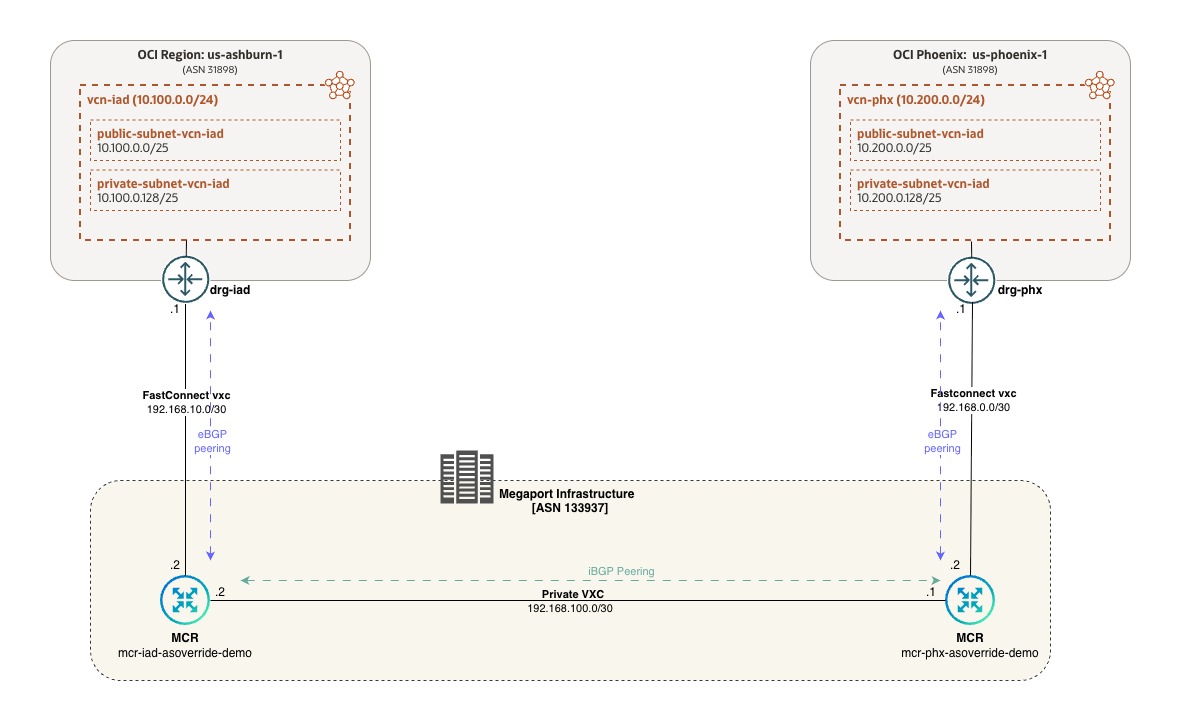 Connecting two OCI VCNs via Megaport using the AS Override feature – Megaport side configuration