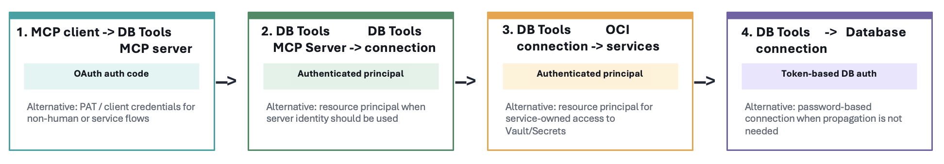 End-to-End Identity Propagation for Oracle Database Tools MCP Server