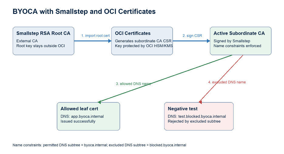 Hands-on with OCI Certificates BYOCA – Part 1