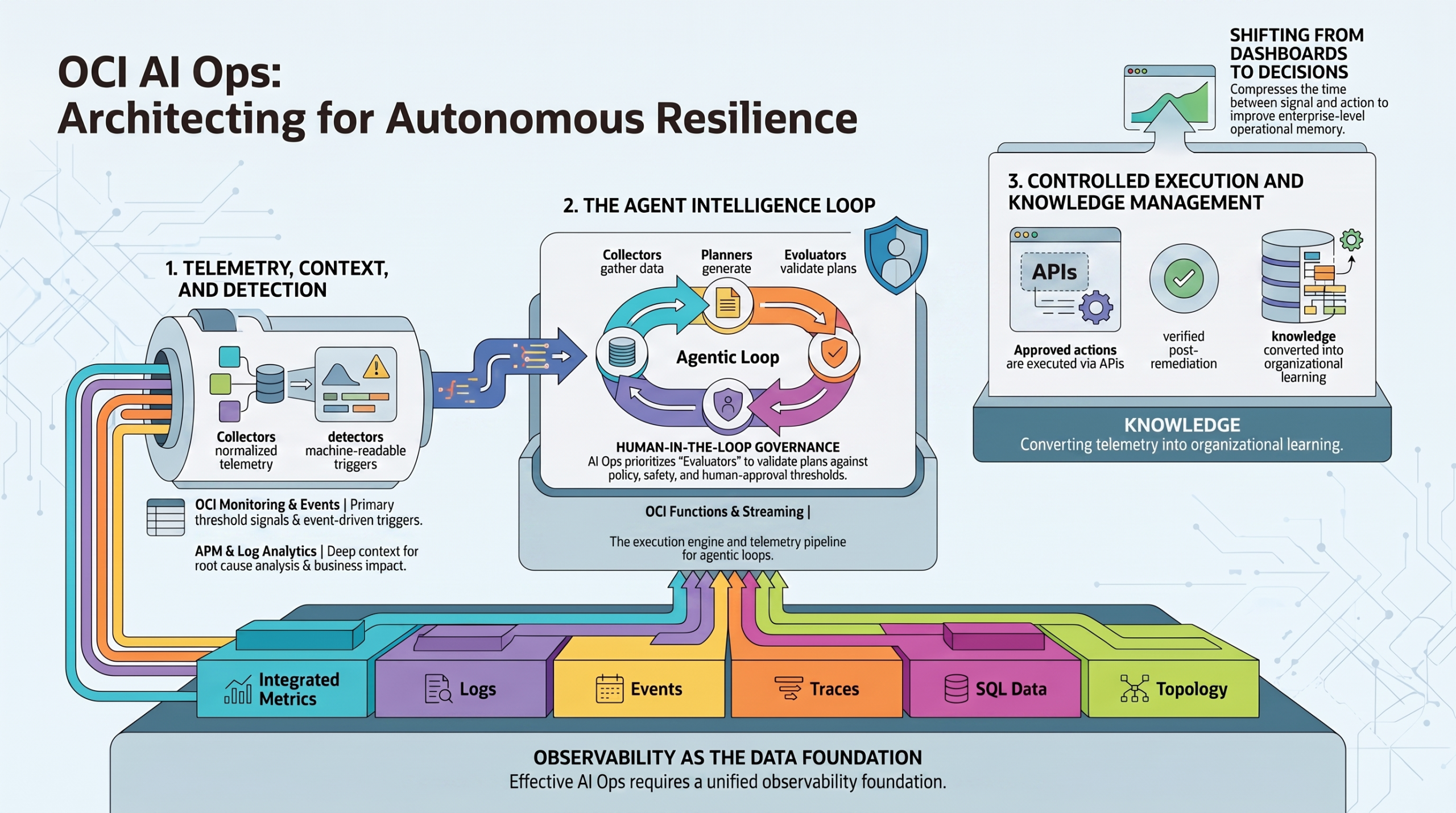OCI AI Ops framework series for Cloud Operation Autonomous Resilience