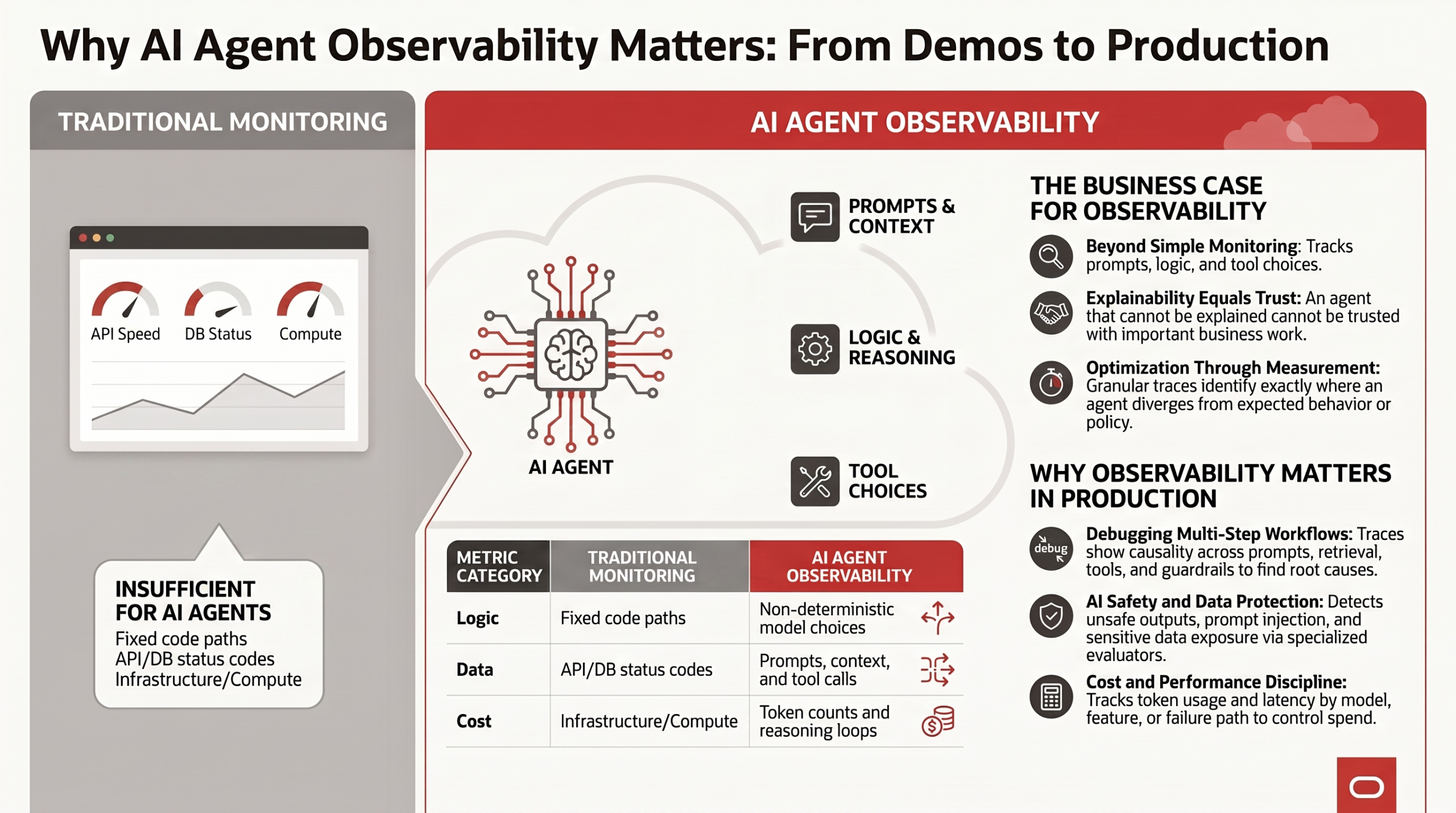 AI Agent Observability: Understand How AI Agents Behave in Gen AI Applications and Ecosystems