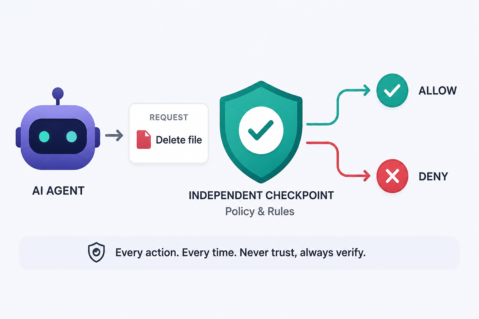 Trust, But Verify: Why AI Agents Need a Watchdog