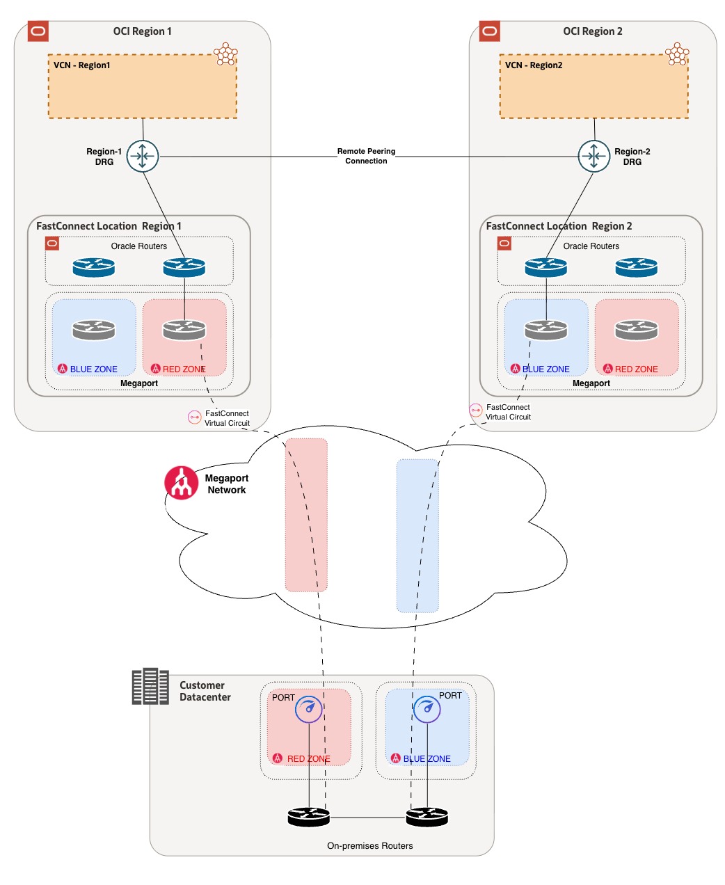 Designing Megaport (MCR) Diversity for Oracle FastConnect Connections