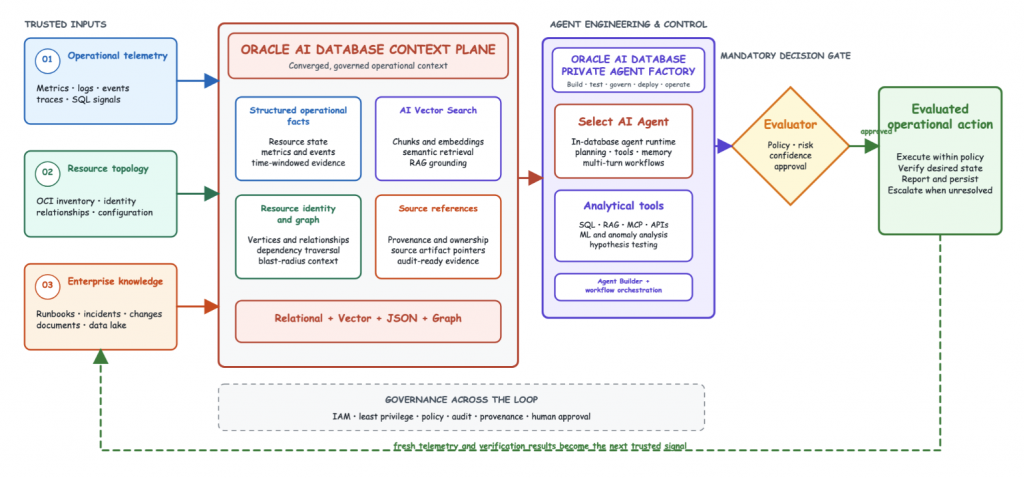 Figure 2. Database Native AI Agent Context Plane