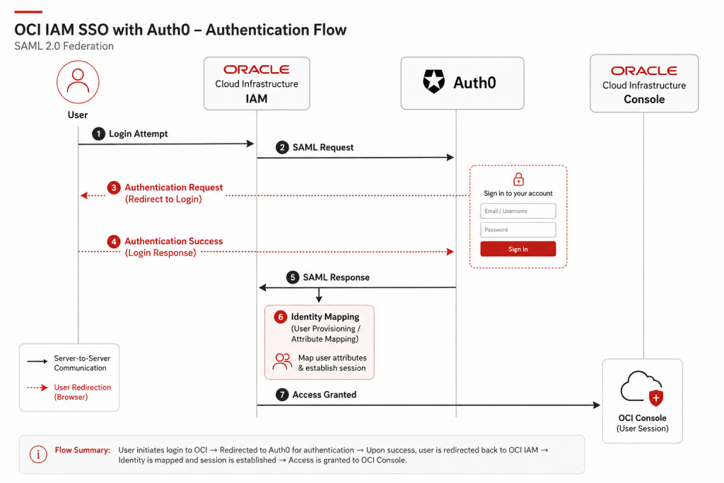 SAML authentication flow between OCI IAM, Auth0, the OCI Console, and the user. Diagram showing a user authenticating with Auth0, which sends a signed SAML response to OCI IAM before access to the OCI Console is granted.
