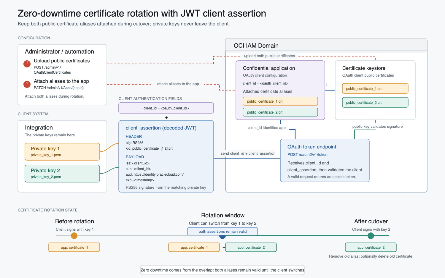 A Zero-Downtime Approach to JWT Client Assertion Certificate Rotation in OCI IAM Domain