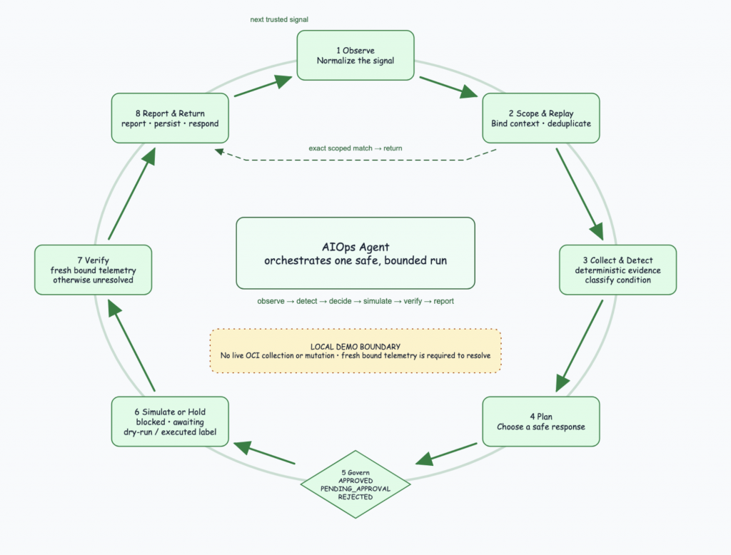 Figure 3. OCI Agent Intelligence loop diagram