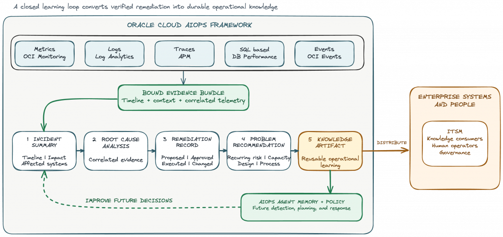 Figure 4. AI Ops Framework Incident, Problem, and Knowledge Management