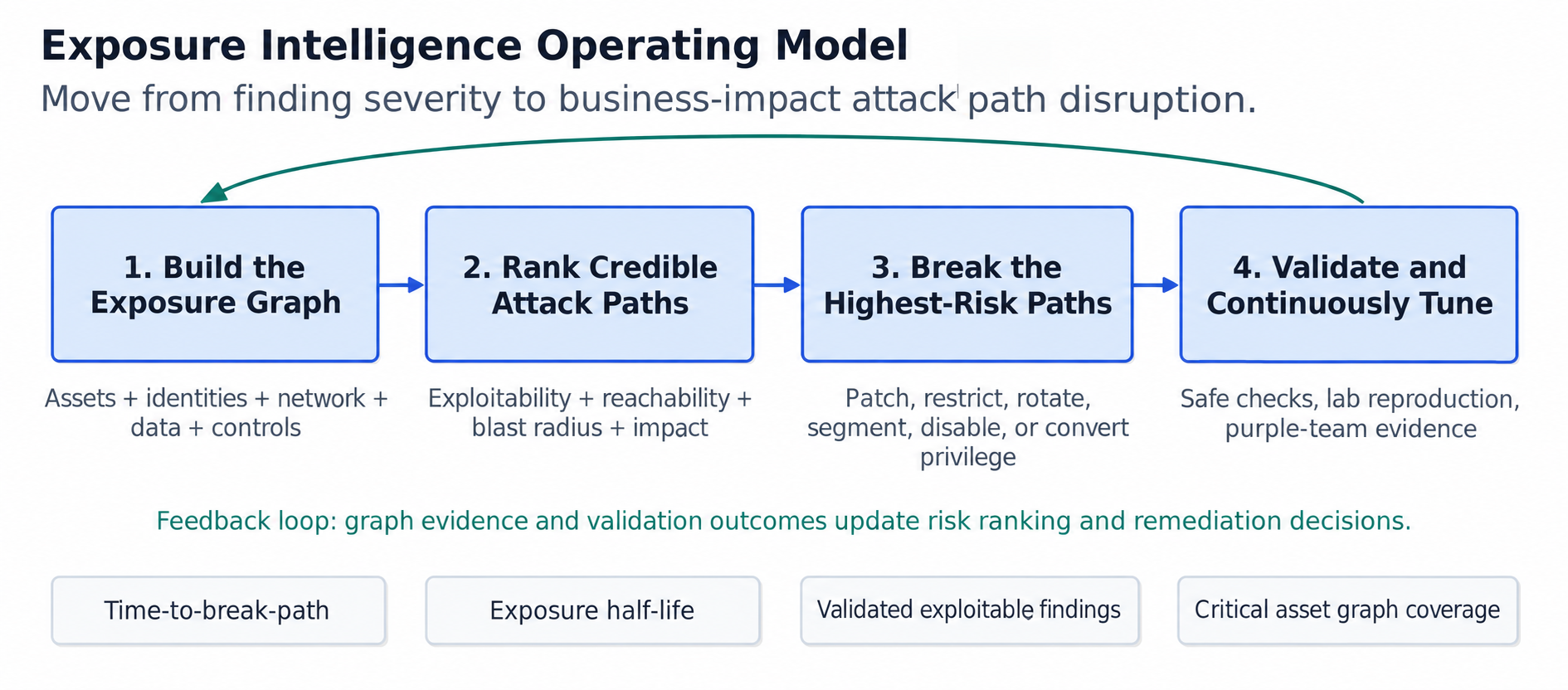 CISO Perspectives: Transitioning from Vulnerability Management to Exposure Intelligence
