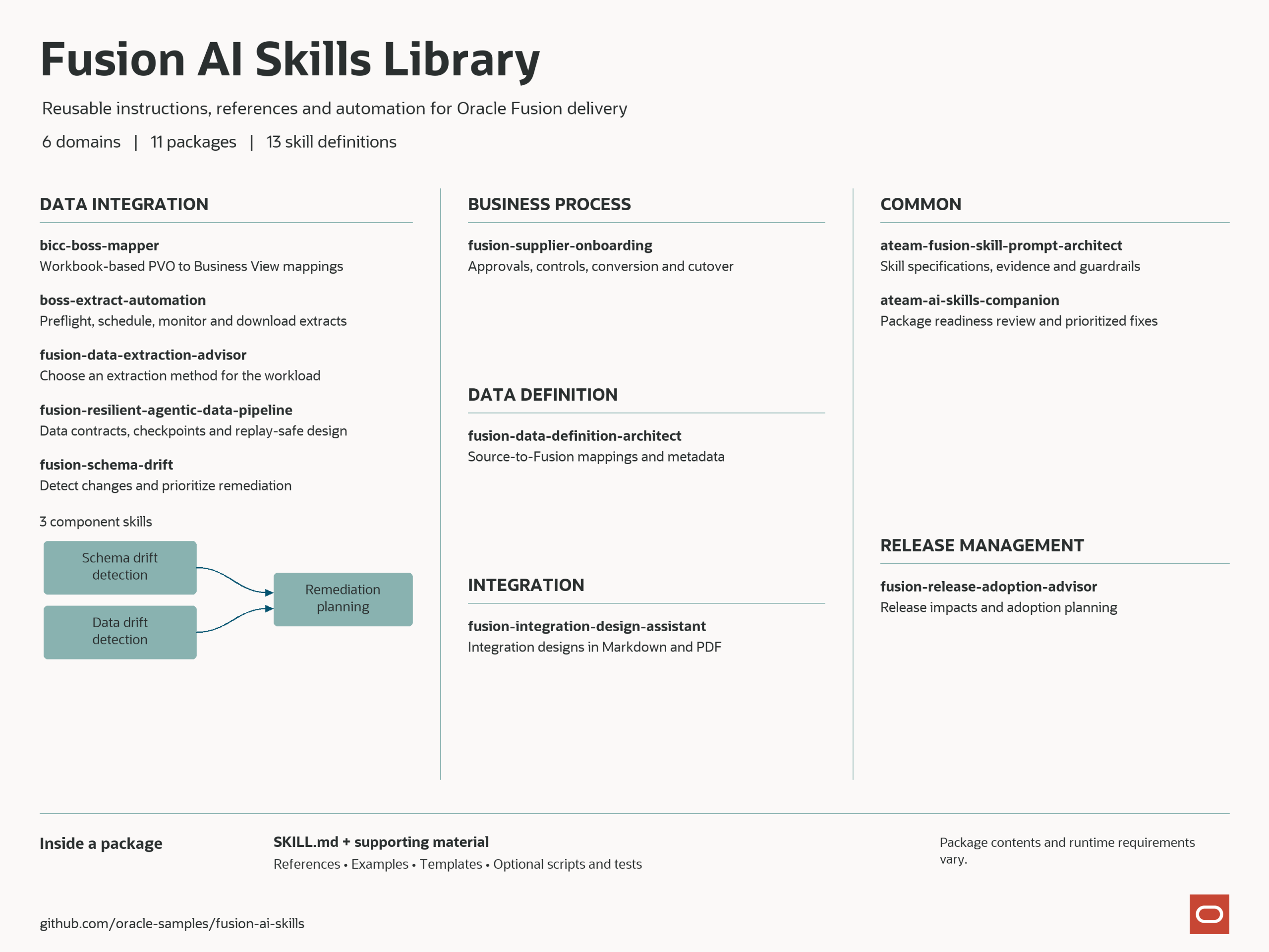 Stop Prompting From Scratch: The A-Team Fusion Agent Skills Library