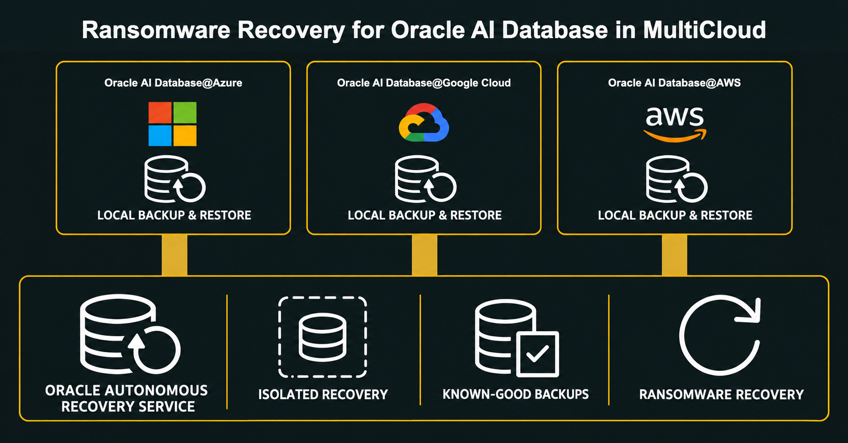 Ransomware Recovery design patterns for Oracle AI Databases in Multicloud environments