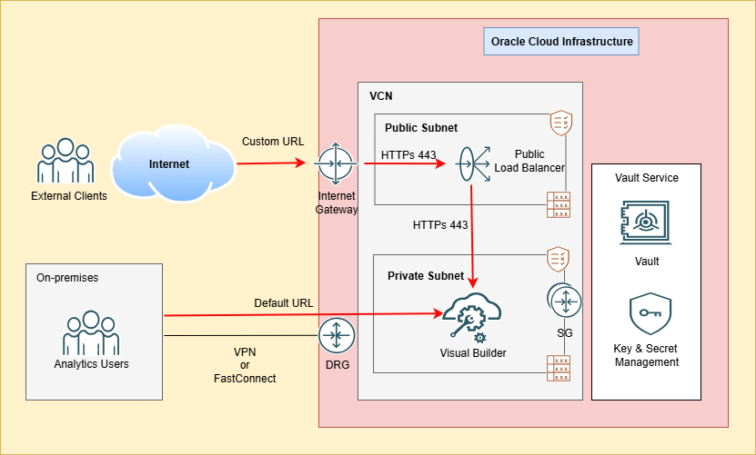 Custom Endpoint for Oracle Visual Builder