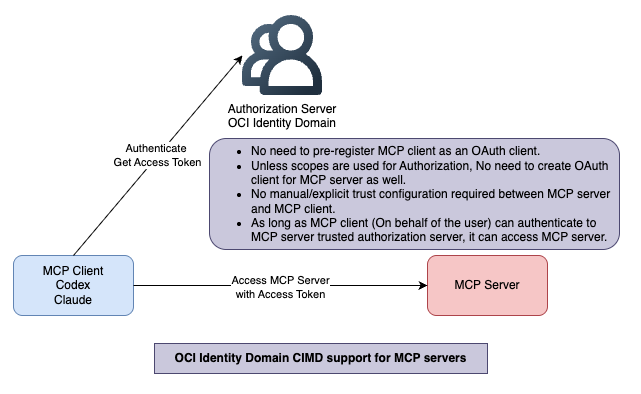 OAuth Without Client Registration: Connecting Codex to MCP Server with OCI Identity Domain and CIMD