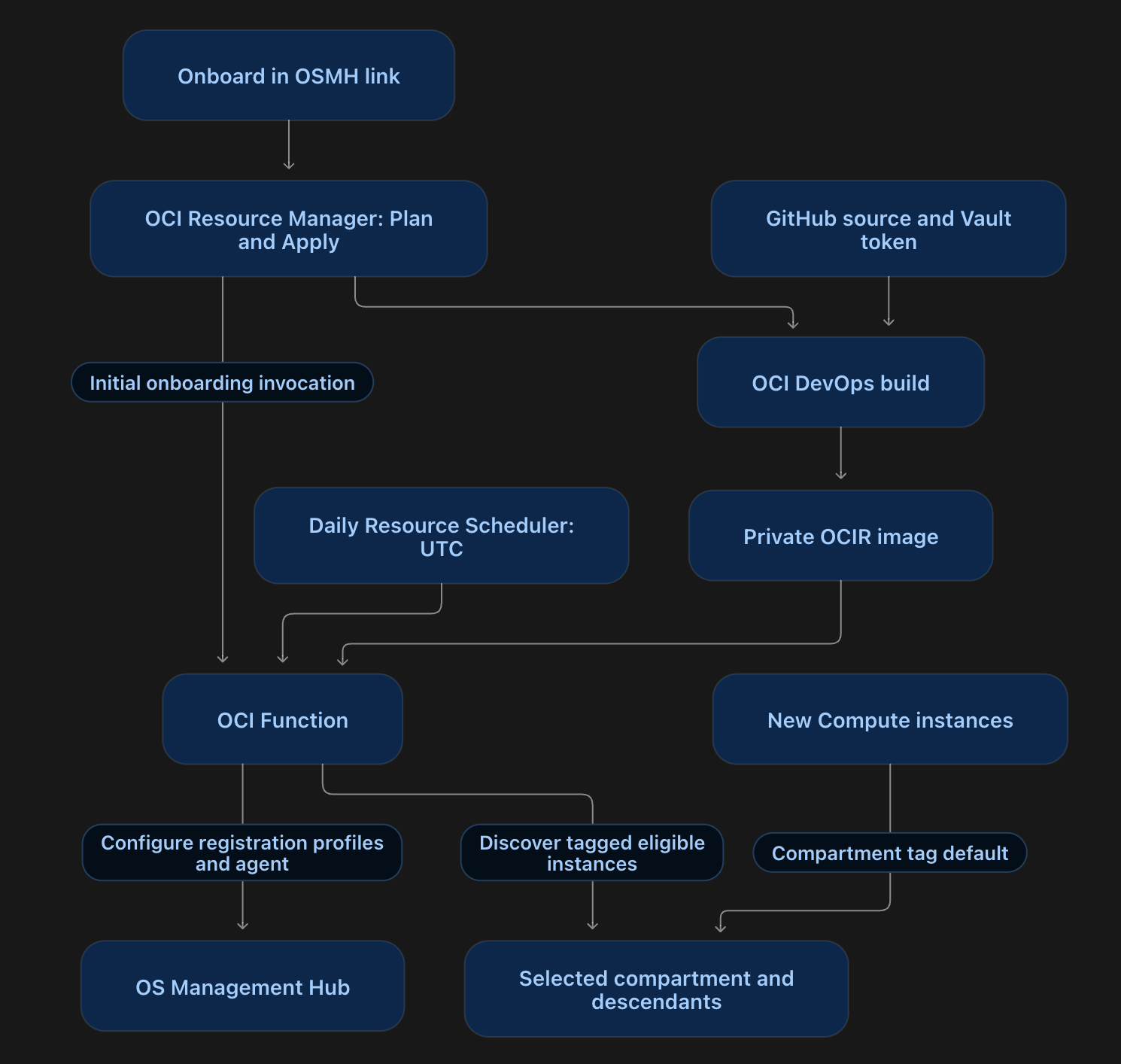 Automate OS Management Hub Onboarding with OCI Resource Manager