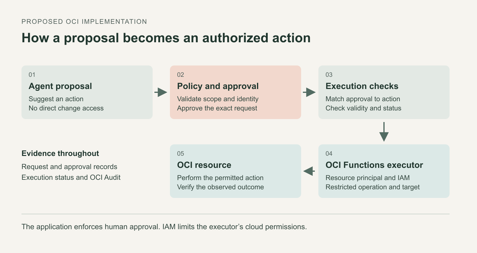 Proposed OCI workflow showing an agent proposal passing through policy checks and human approval to a restricted execution function, with records retained throughout.