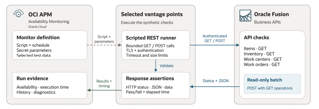 Figure 1. Reference architecture for Fusion Business API endpoint monitoring via OCI APM.