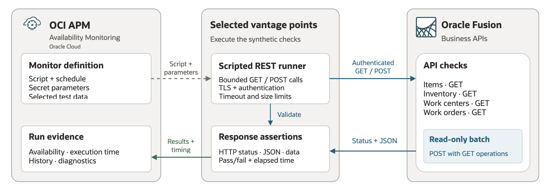 Beyond the Fusion Metrics: Monitoring Oracle Fusion Business APIs
