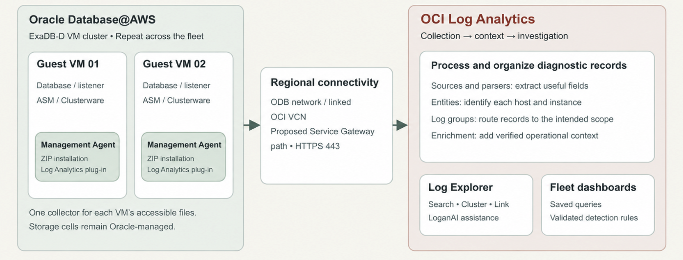 OCI Log Analytics for Oracle Database@AWS Fleet Log Management