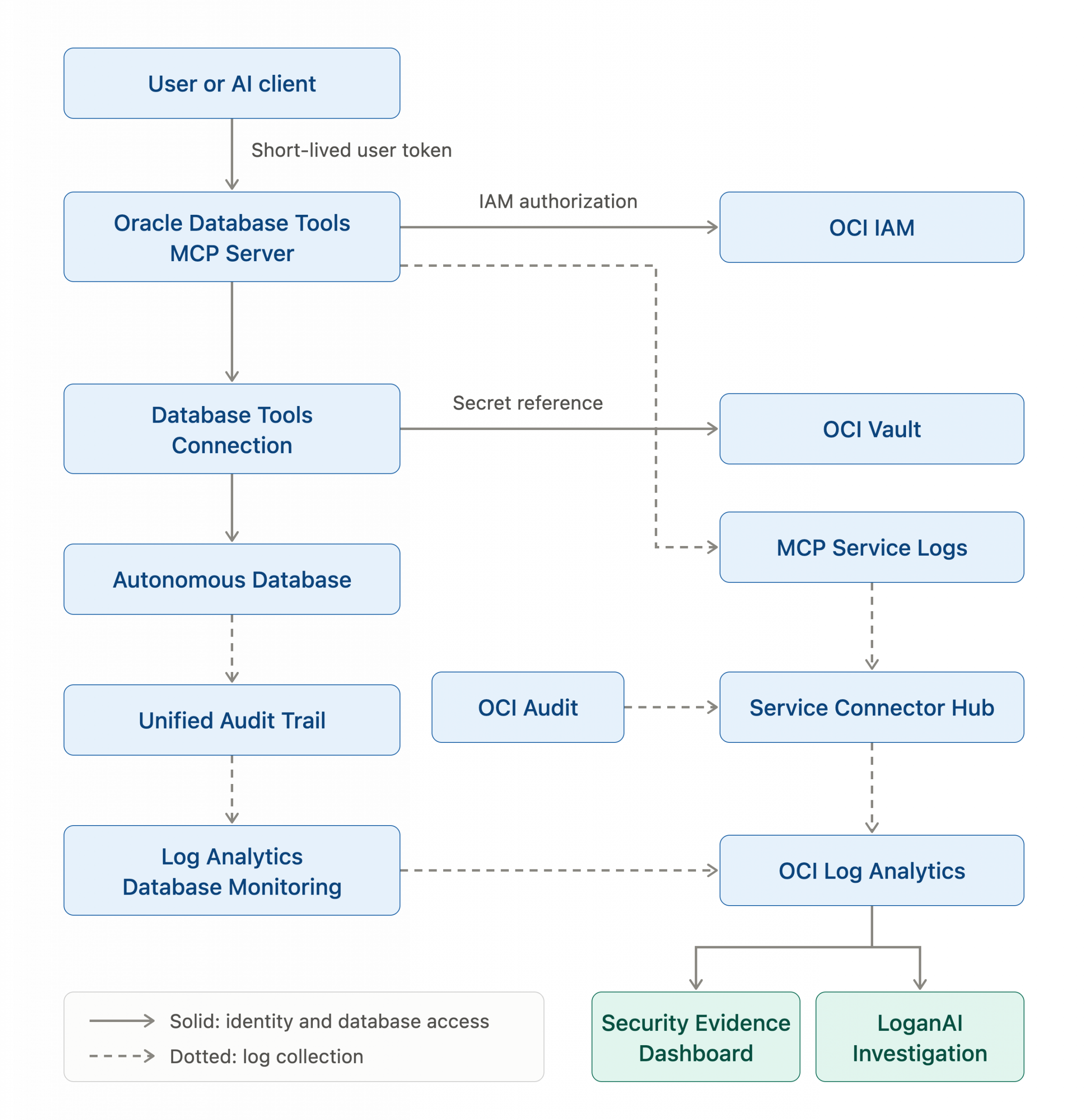 Building an Auditable Identity and Security Path for Oracle Database Tools MCP Server