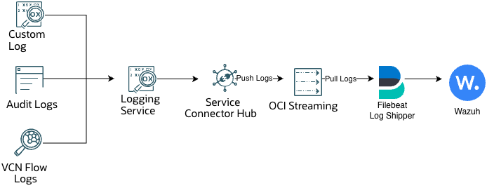 Wazuh on OCI Part 2: Ingesting OCI Logs into Wazuh 